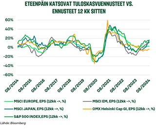 Eteenpäin katsovat tuloskasvuennusteet vs Ennusteet 12 kk sitten.png