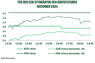 FED och ECB styrräntor och räntefuturer december 2024.png