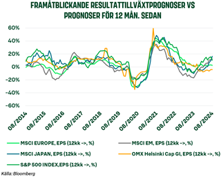 Framåtblickande resultattillväxtprognoser vs prognoser för 12 mån. sedan.png