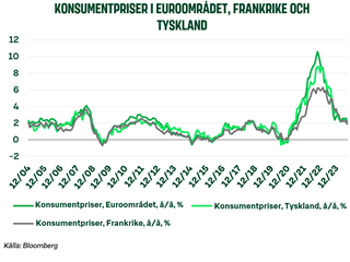 Konsumentpriser i euroområdet, frankrike och tyskland.png