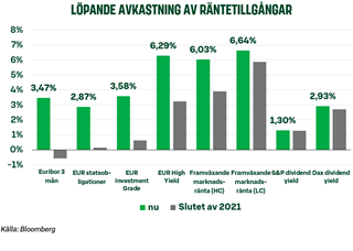 Löpande avkastning av räntetillgångar.png