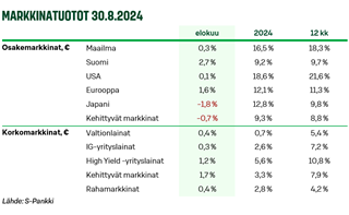 Markkinatuotot 30.8.2024.png