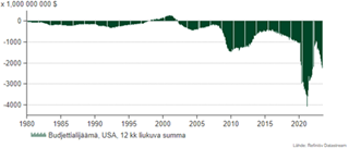 Budjettialijäämä, USA, 12 kk liukuva summa
