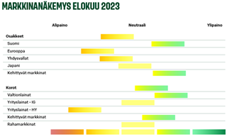 Markkinanäkemys elokuu 2023