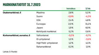 Markkinatuotot 31.7.2023