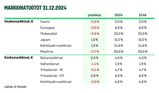 Markkinatuotot_Näkemys_01_2025.PNG