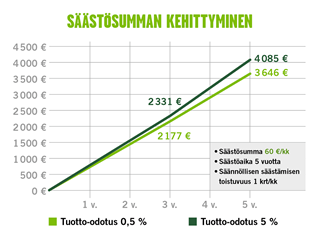 Kun sijoittaa säännöllisesti ja pitkäjänteisesti, pääsee hyötymään korkoa korolle ilmiöstä. Tuottokertymä riippuu suuresti siitä, millaiseen kohteeseen säästää. Kuviosta näkyy, miten säästöjä kertyy, jos sijoittaa viiden vuoden ajan 60 euroa kuukaudessa kohteeseen, jonka vuotuinen tuotto on 5 % tai vaihtoehtoisesti kohteeseen, jonka vuotuinen tuotto on 0,5 %. (Kuviossa ei ole otettu huomioon sijoituskuluja eikä esimerkiksi arvonvaihteluita.) 