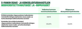 Talukko 1 - S-Pankin osake- ja korkosijoitusrahastojen biodiversiteettivaikutukset- ja riippuvuudet.jpg