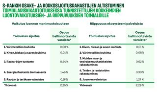 Talukko 2 - S-Pankin osake- ja korkosijoitusrahastojen altistuminen toimialariskikartoituksessa tunnistettujen korkeimpien luontovaikutuksien- ja riippuvuukisen toimialoille.jpg