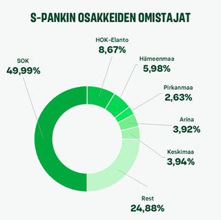 S-Pankin osakkeiden omistajat 2025.png