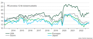 PE-arvostukset eri markkinoille