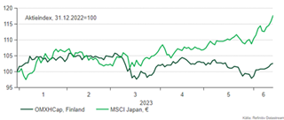 Aktieindex