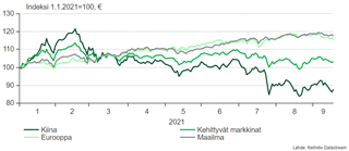 Markkinakehitys eri markkinoilla