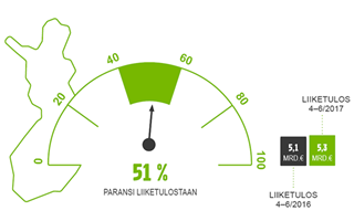 51 % paransi liiketulostaan