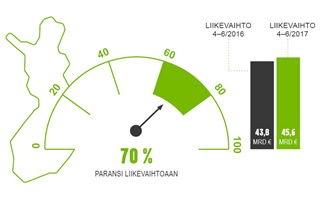 70 % paransi liikevaihtoaan