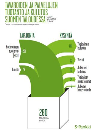 Tavaroiden ja palvelujen tuotanto ja kulutus Suomen taloudessa