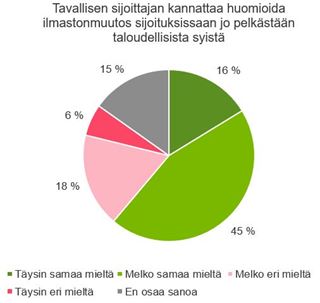 Yli 60 prosenttia vastaajista kuitenkin arvioi, että ilmastonmuutos kannattaa huomioida sijoituksissaan jo pelkästään siksi, että se on taloudellisesti järkevää.