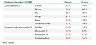 Marknadsavkastning-11-21.PNG