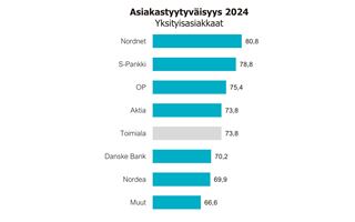 2024-12-04-S-Pankki-mediatiedote-EPSI-Rating-Kuva-asiakastyytyväisyys.jpg